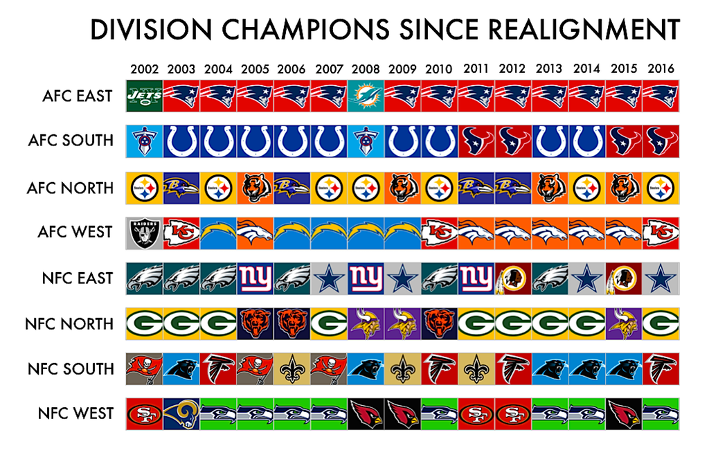 Here's Every NFL Division Champion In The Current Division Alignment