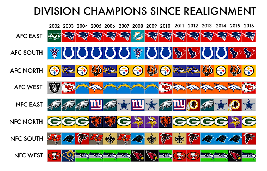 here-s-every-nfl-division-champion-in-the-current-division-alignment