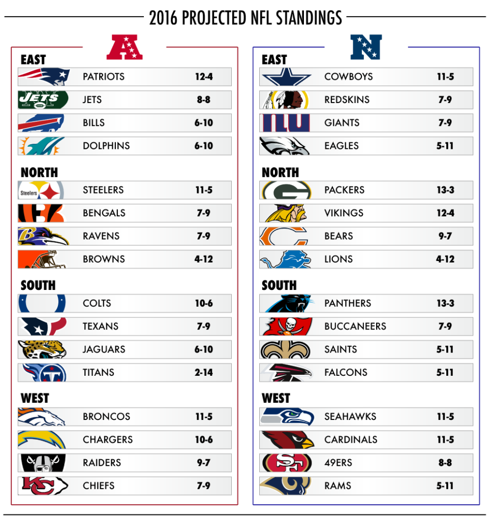 Your Official Projected NFL Standings Daily Snark