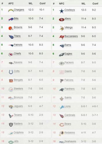 How The NFL Standings Look If Every One-Score Game Was Flipped Is ...