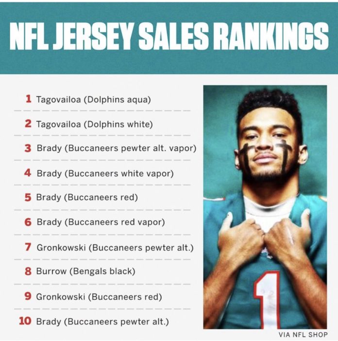 State Of Florida Now Home To 9 Of The Top 10 Best Selling NFL Jerseys ...