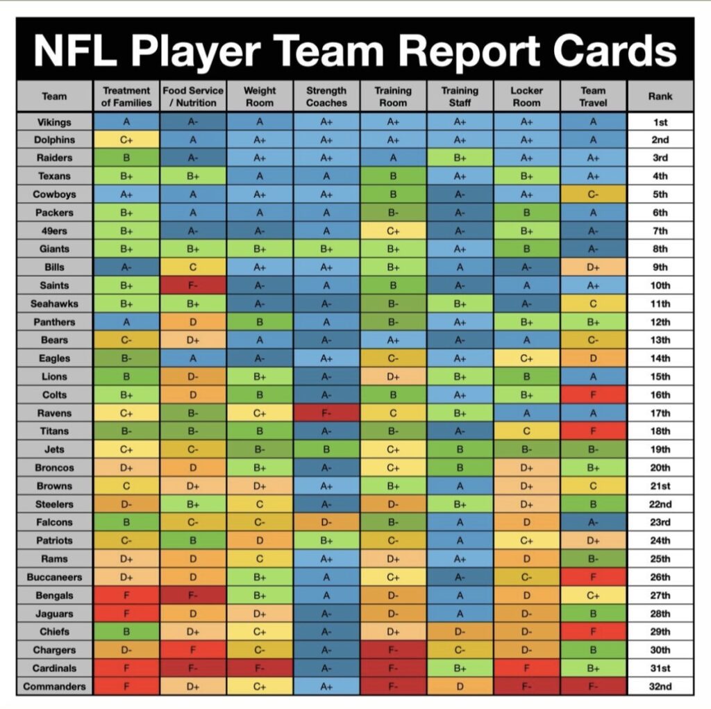 Dolphins voted second-best team by players in NFLPA report card